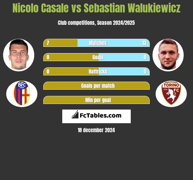 Nicolo Casale vs Sebastian Walukiewicz h2h player stats