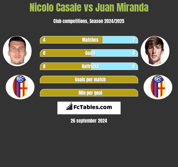 Nicolo Casale vs Juan Miranda h2h player stats