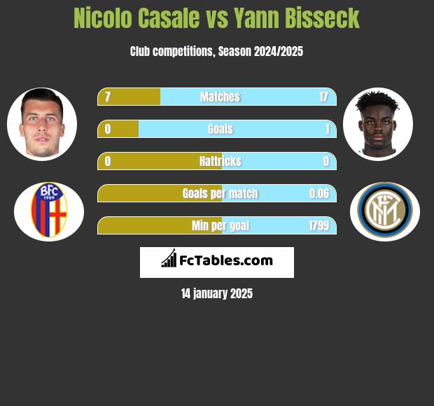 Nicolo Casale vs Yann Bisseck h2h player stats