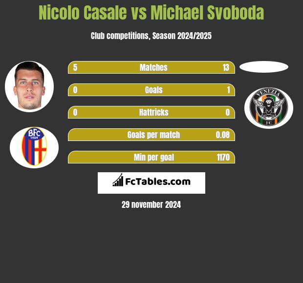 Nicolo Casale vs Michael Svoboda h2h player stats