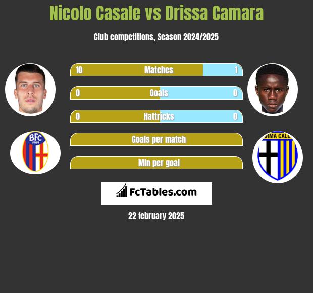 Nicolo Casale vs Drissa Camara h2h player stats