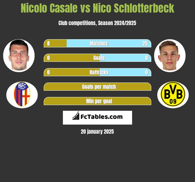 Nicolo Casale vs Nico Schlotterbeck h2h player stats