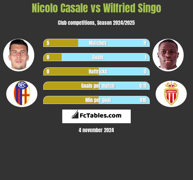 Nicolo Casale vs Wilfried Singo h2h player stats