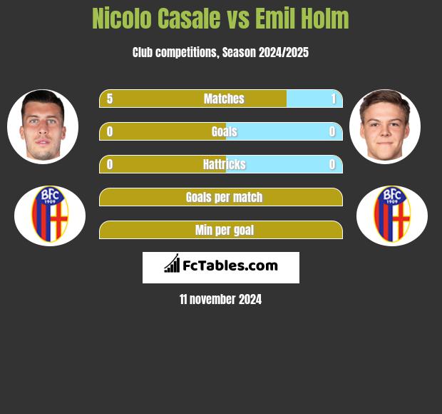 Nicolo Casale vs Emil Holm h2h player stats