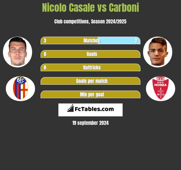 Nicolo Casale vs Carboni h2h player stats