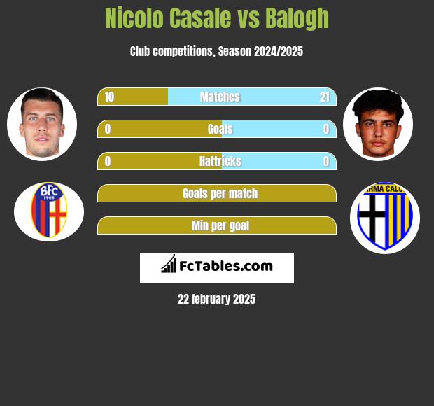 Nicolo Casale vs Balogh h2h player stats