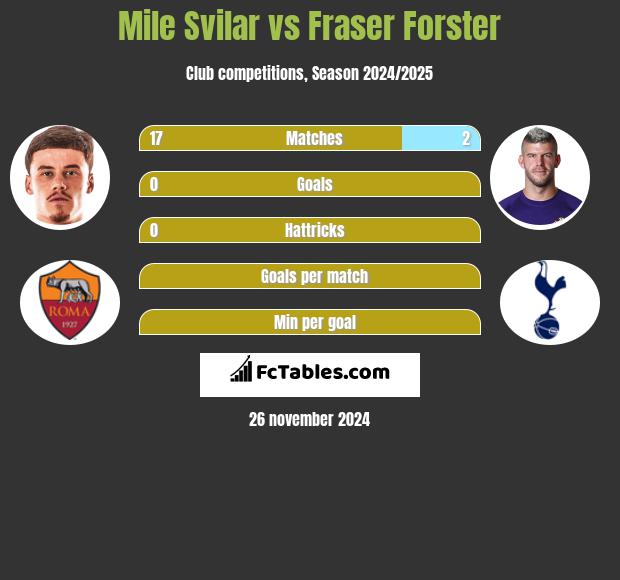 Mile Svilar vs Fraser Forster h2h player stats