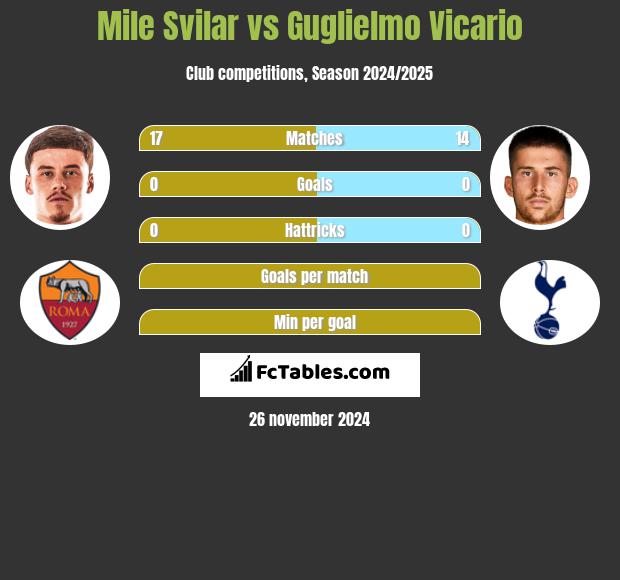 Mile Svilar vs Guglielmo Vicario h2h player stats