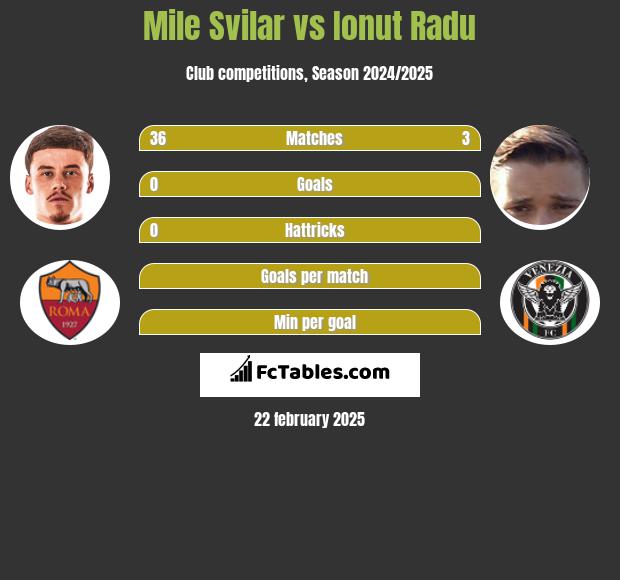 Mile Svilar vs Ionut Radu h2h player stats