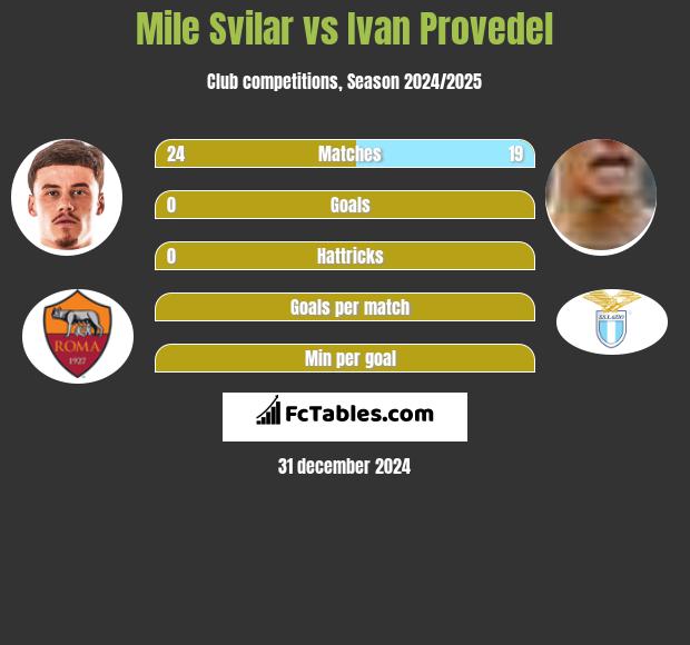 Mile Svilar vs Ivan Provedel h2h player stats