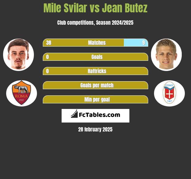 Mile Svilar vs Jean Butez h2h player stats