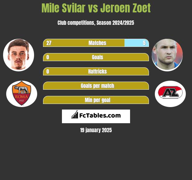 Mile Svilar vs Jeroen Zoet h2h player stats