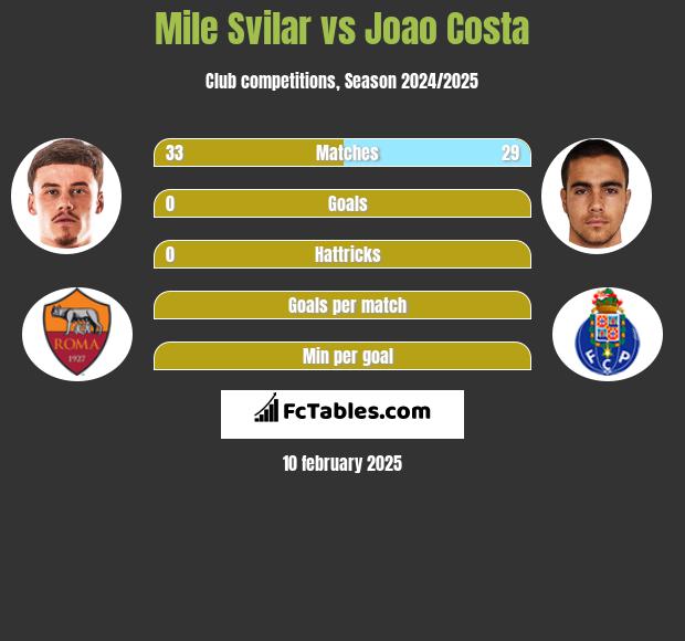 Mile Svilar vs Joao Costa h2h player stats