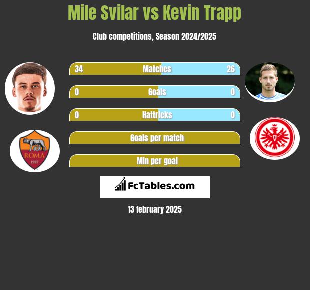 Mile Svilar vs Kevin Trapp h2h player stats