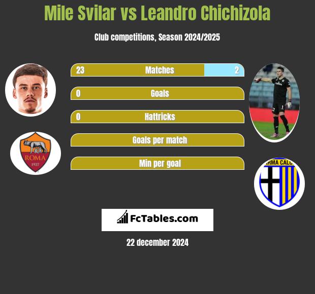 Mile Svilar vs Leandro Chichizola h2h player stats