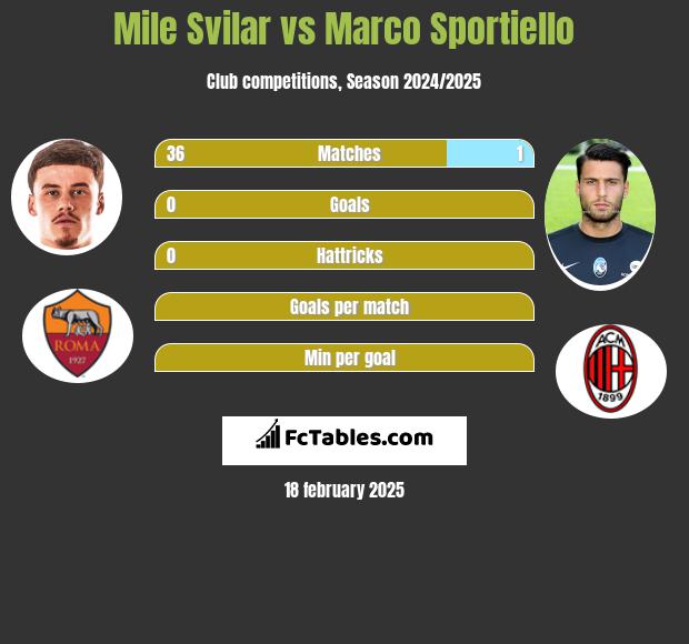 Mile Svilar vs Marco Sportiello h2h player stats