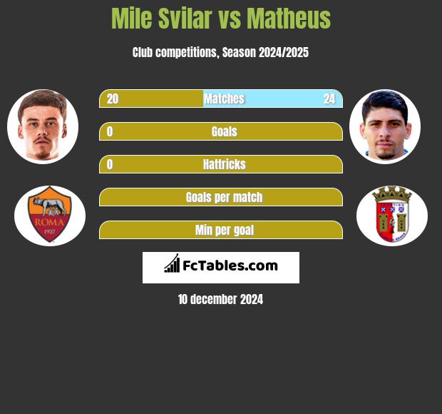 Mile Svilar vs Matheus h2h player stats