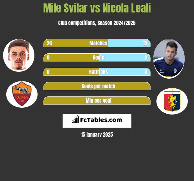 Mile Svilar vs Nicola Leali h2h player stats