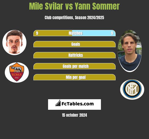 Mile Svilar vs Yann Sommer h2h player stats