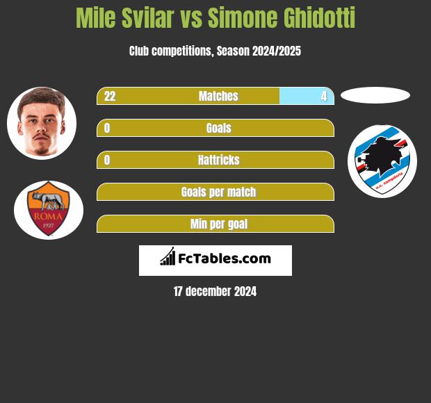 Mile Svilar vs Simone Ghidotti h2h player stats