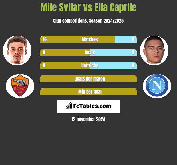 Mile Svilar vs Elia Caprile h2h player stats