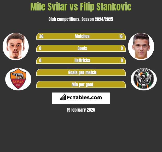 Mile Svilar vs Filip Stankovic h2h player stats