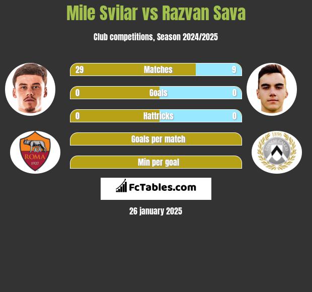 Mile Svilar vs Razvan Sava h2h player stats