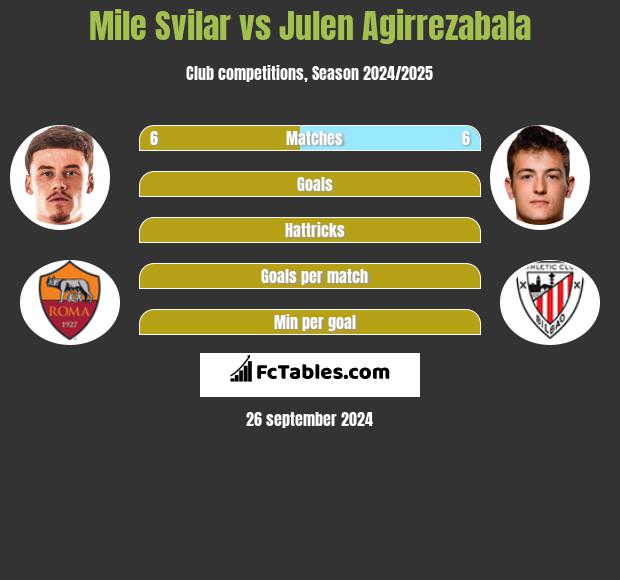 Mile Svilar vs Julen Agirrezabala h2h player stats