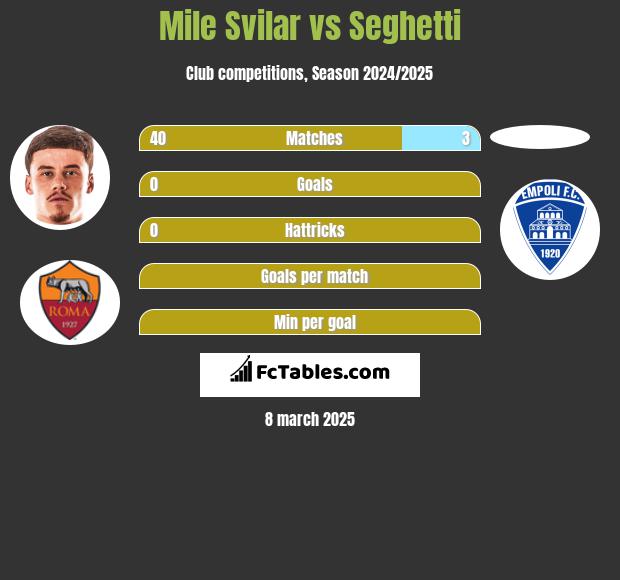 Mile Svilar vs Seghetti h2h player stats