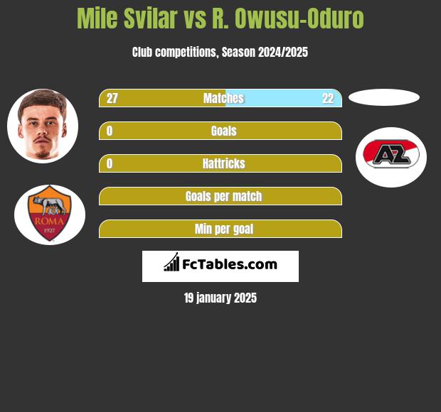 Mile Svilar vs R. Owusu-Oduro h2h player stats