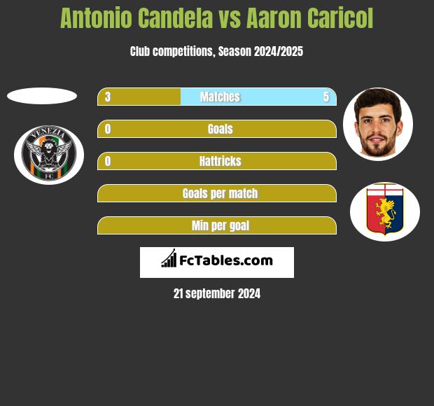 Antonio Candela vs Aaron Caricol h2h player stats