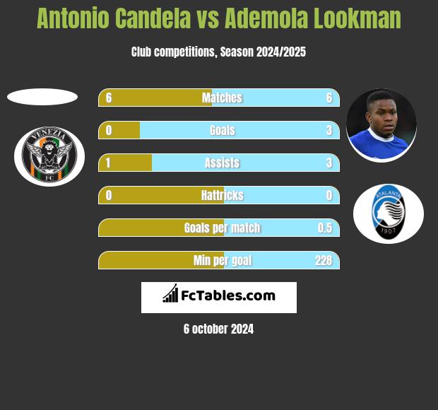 Antonio Candela vs Ademola Lookman h2h player stats