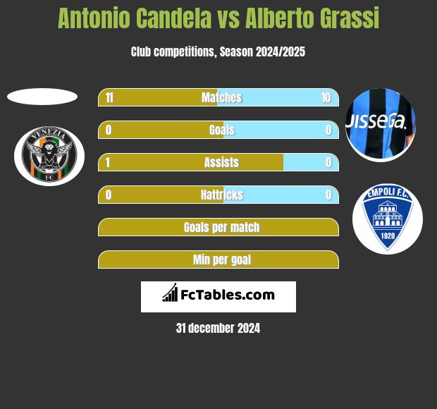 Antonio Candela vs Alberto Grassi h2h player stats