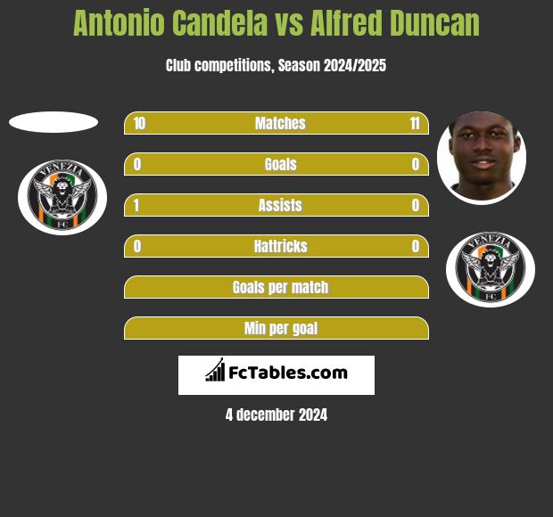 Antonio Candela vs Alfred Duncan h2h player stats