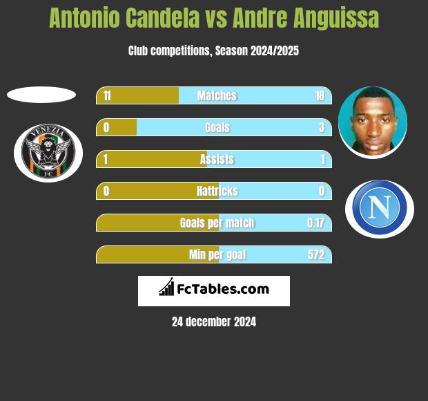 Antonio Candela vs Andre Anguissa h2h player stats