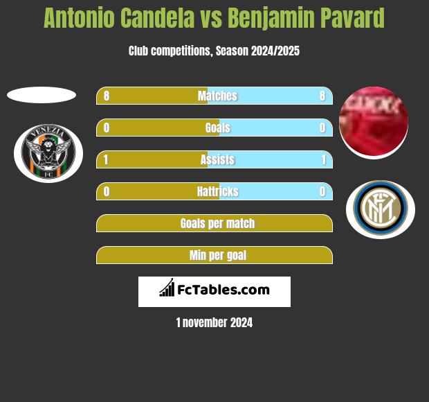 Antonio Candela vs Benjamin Pavard h2h player stats