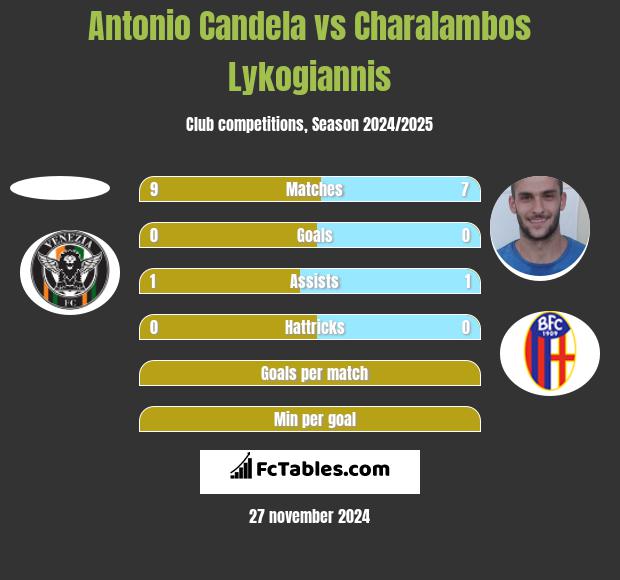 Antonio Candela vs Charalambos Lykogiannis h2h player stats