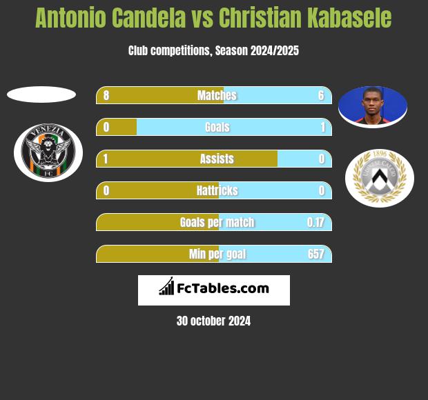 Antonio Candela vs Christian Kabasele h2h player stats