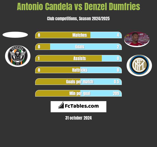 Antonio Candela vs Denzel Dumfries h2h player stats