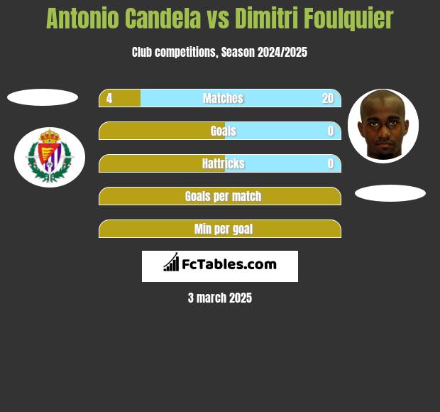 Antonio Candela vs Dimitri Foulquier h2h player stats