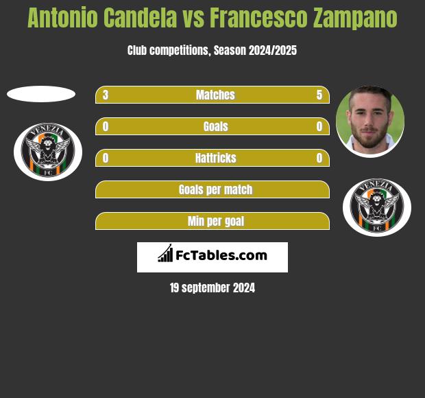 Antonio Candela vs Francesco Zampano h2h player stats