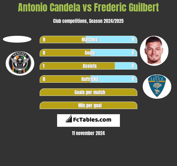 Antonio Candela vs Frederic Guilbert h2h player stats