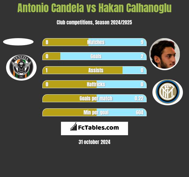 Antonio Candela vs Hakan Calhanoglu h2h player stats