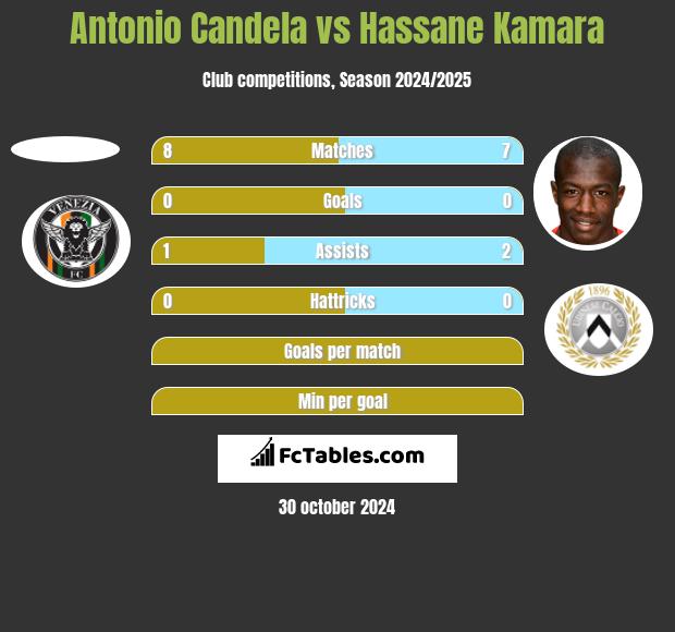 Antonio Candela vs Hassane Kamara h2h player stats