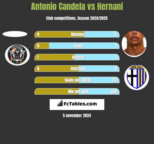 Antonio Candela vs Hernani h2h player stats