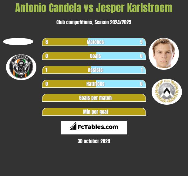 Antonio Candela vs Jesper Karlstroem h2h player stats