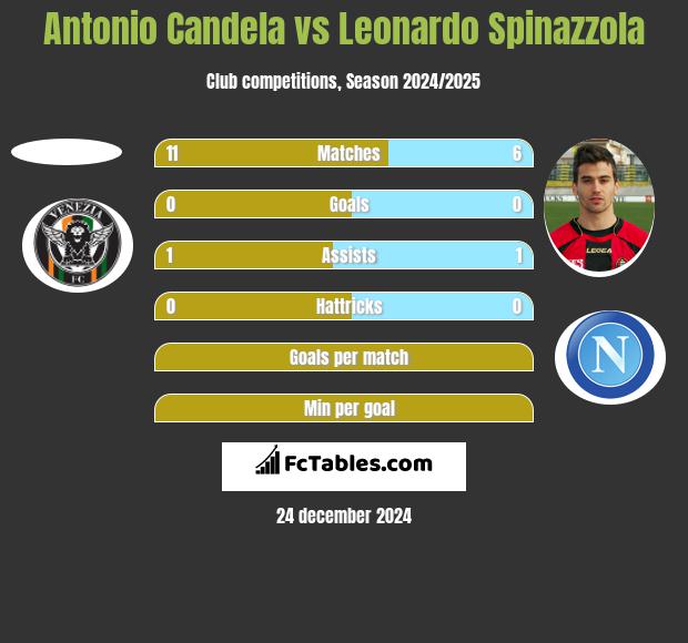 Antonio Candela vs Leonardo Spinazzola h2h player stats