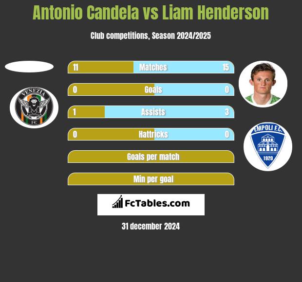 Antonio Candela vs Liam Henderson h2h player stats