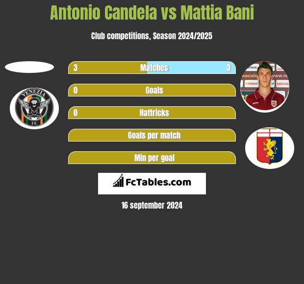 Antonio Candela vs Mattia Bani h2h player stats