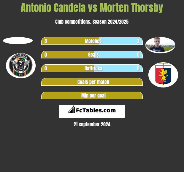 Antonio Candela vs Morten Thorsby h2h player stats